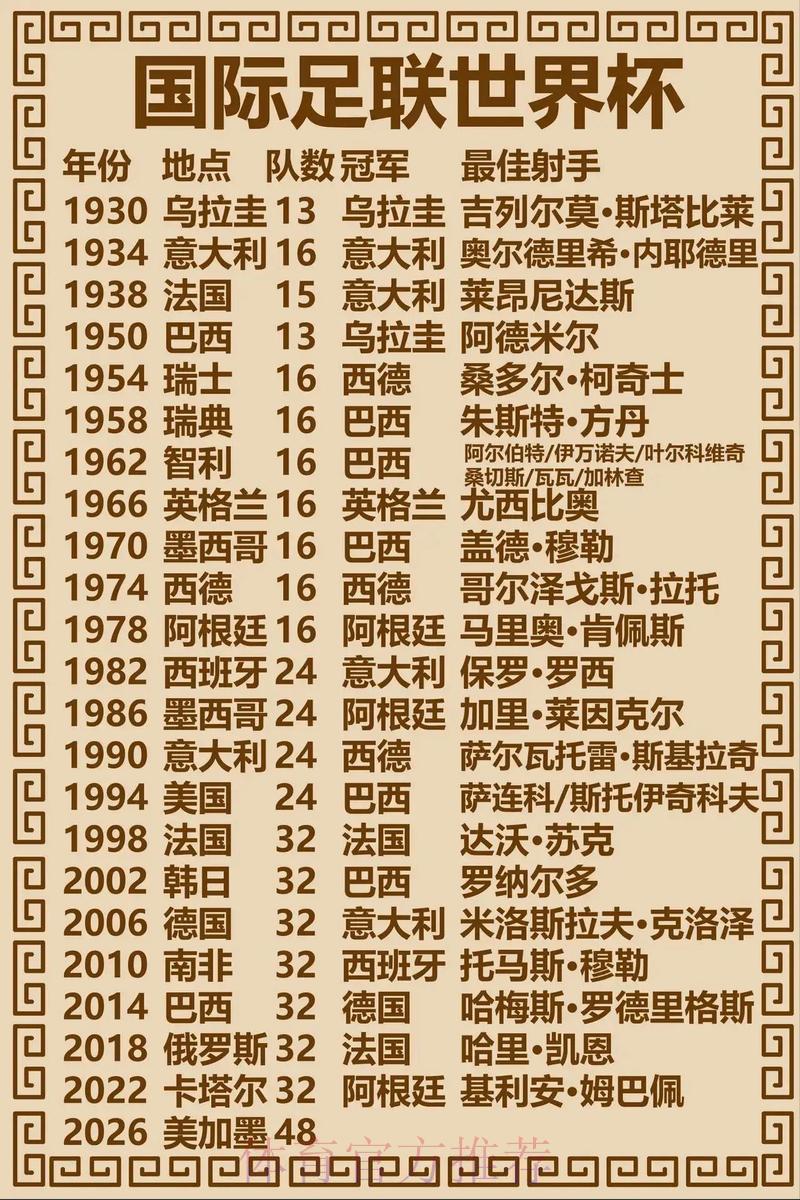 回顾历届世界杯冠军球队数据,预测未来走势 回顾历届世界杯冠军球队数据,预测未来走势
